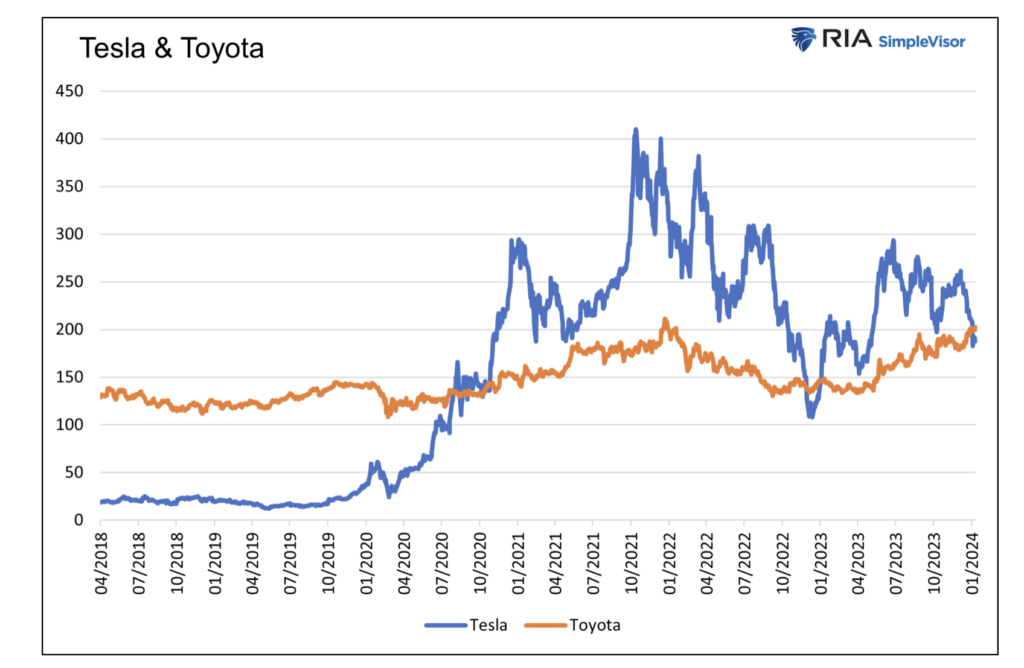 tesla and toyota comparison