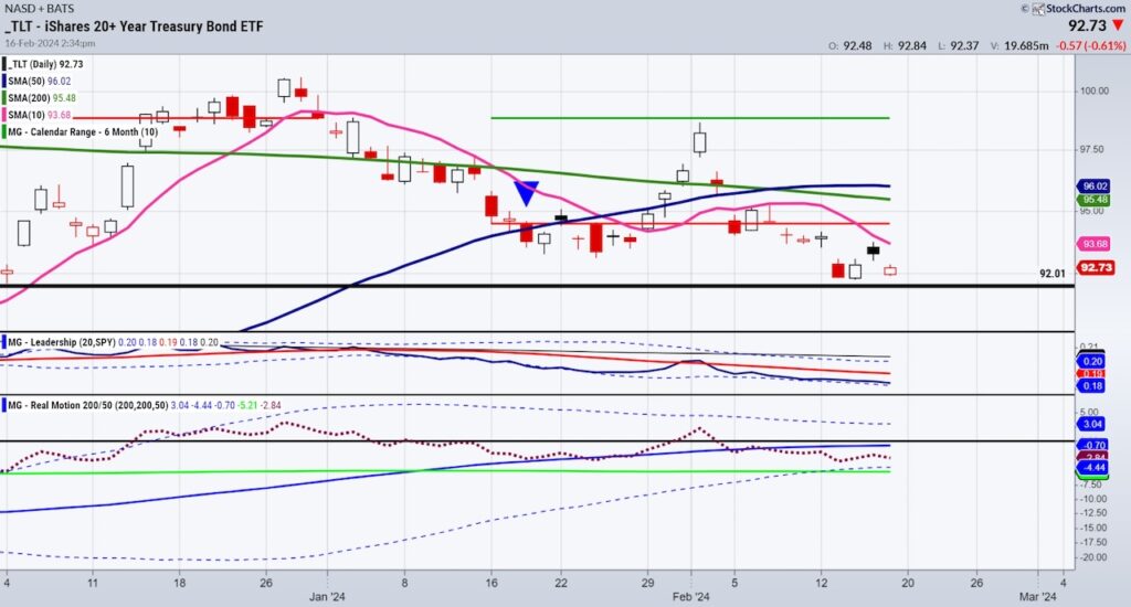 tlt treasury bonds etf decline lower price analysis chart image