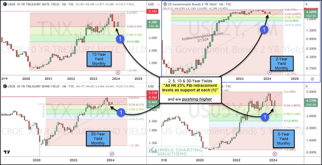 treasury bond yields rise sharply 2 year 5 year 10 year 30 year february 13 cpi data investing chart image