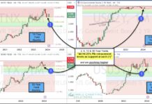 Treasury Bond Yields Reverse Higher Off Key Fibonacci Level! treasury bond yields rise sharply 2 year 5 year 10 year 30 year february 13 cpi data investing chart image