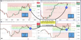 Treasury Bond Yields Reverse Higher Off Key Fibonacci Level! treasury bond yields rise sharply 2 year 5 year 10 year 30 year february 13 cpi data investing chart image