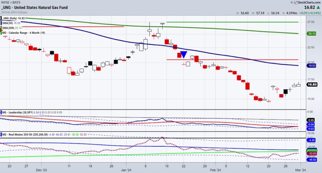 ung natural gas etf trading price bottom low investing chart year 2024