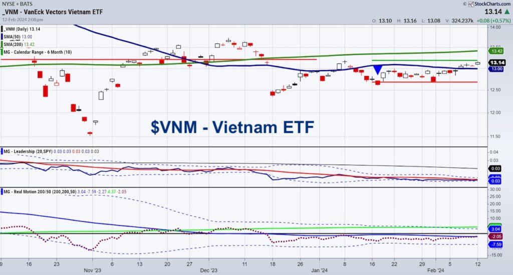 vietnam etf vnm trading buy signal higher year of dragon investing chart image year 2024