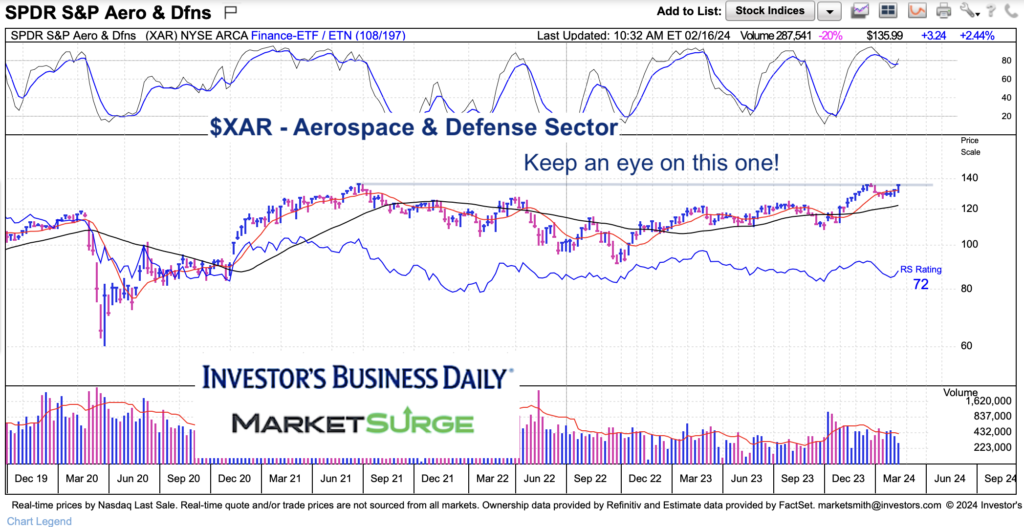 xar aerospace and defense sector etf trading breakout price resistance chart february