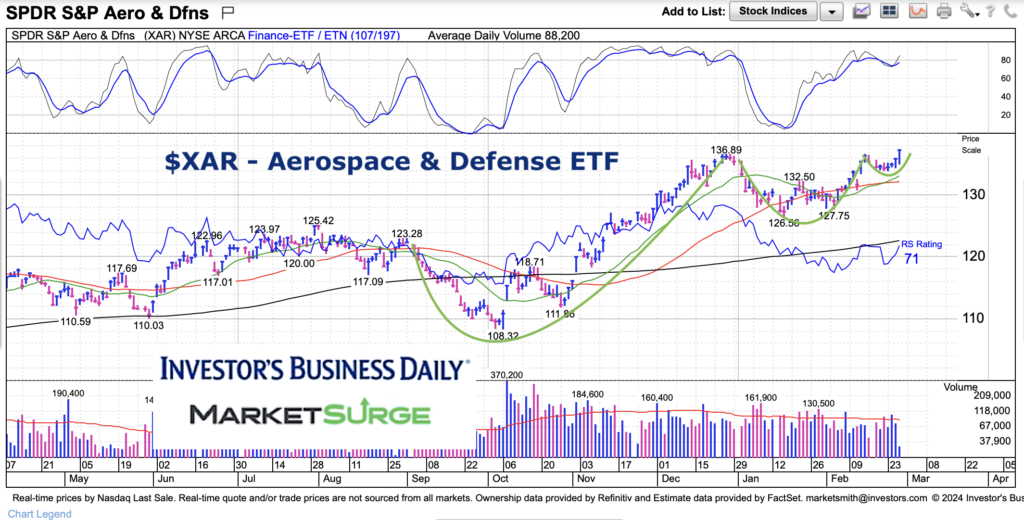 xar aerospace and defense sector etf trading pattern chart february