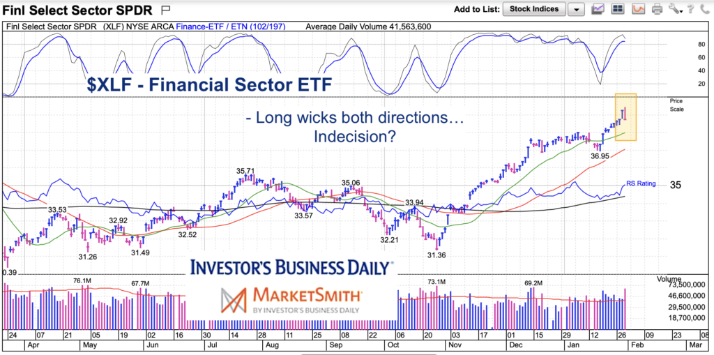 xlf financial sector etf trading indecision candlestick wicks investing chart
