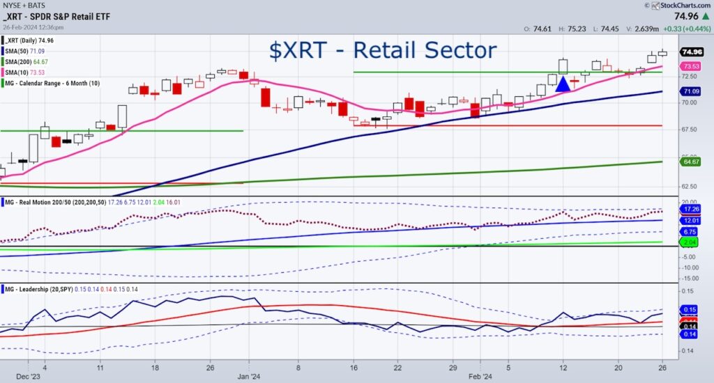 xrt retail sector etf trading rally price analysis chart february 27