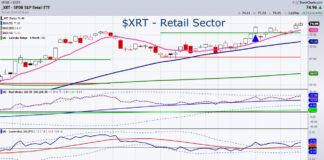 Are Retail Stocks Set-up for Further Gains? xrt retail sector etf trading rally price analysis chart february 27