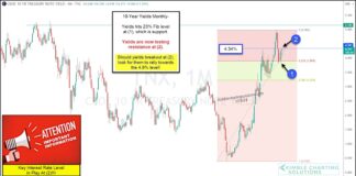 10 Year Bond Yield Testing Key Resistance This Month! 10 year us treasury bond yields fibonacci analysis investing chart year 2024
