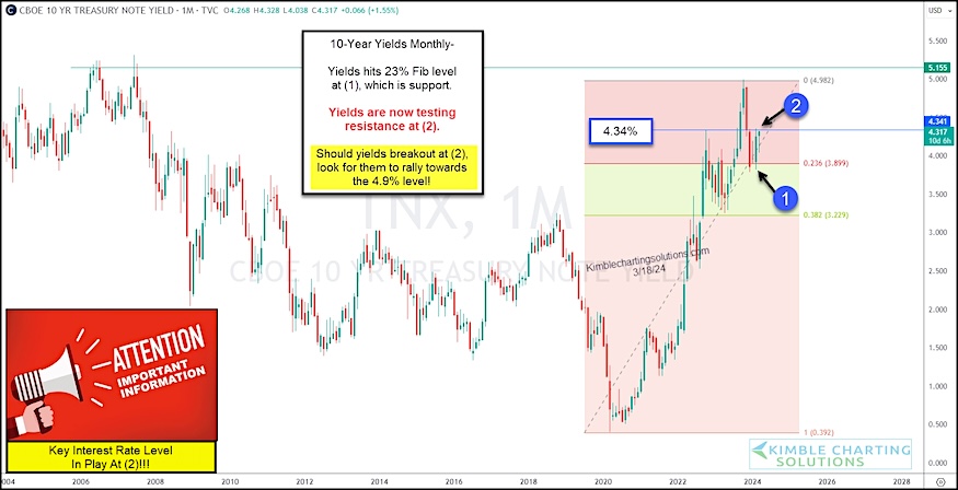 10 year us treasury bond yields fibonacci analysis investing chart year 2024