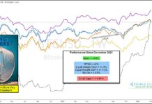 asset performance 1 year chart bitcoin s&p 500 russell 2000 gold investing research chart