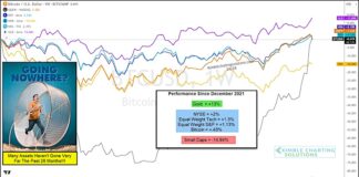 Investor Sentiment Getting Greedy? Seems Unwarranted! asset performance 1 year chart bitcoin s&p 500 russell 2000 gold investing research chart