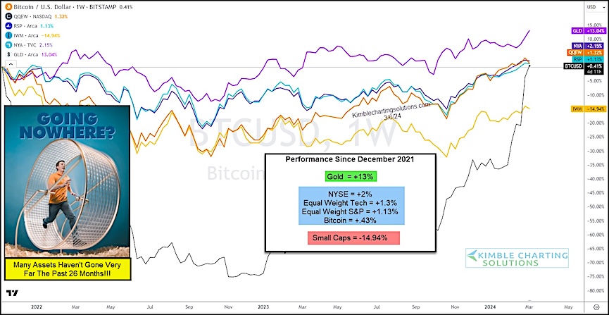 asset performance 1 year chart bitcoin s&p 500 russell 2000 gold investing research chart