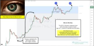 Bitcoin Rally Makes New High; Will Fibonacci Price Resistance Hold Again? bitcoin price breakout test 361 percent fibonacci extension chart