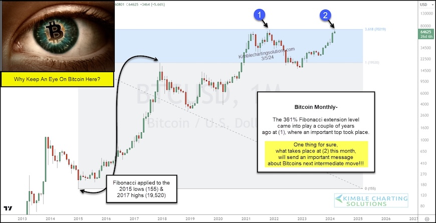 bitcoin price breakout test 361 percent fibonacci extension chart