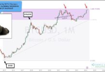 Can Bitcoin Rally Hold Above Key Fibonacci Level? bitcoin price rally highs double top pattern resistance chart year 2024