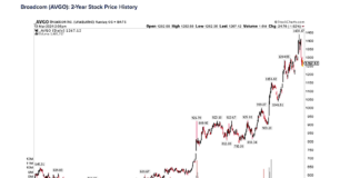 AI & GLP-1s Key Investor Events: In Focus This Week artificial intelligence ai company broadcom stock ticker avgo price history chart through march year 2024