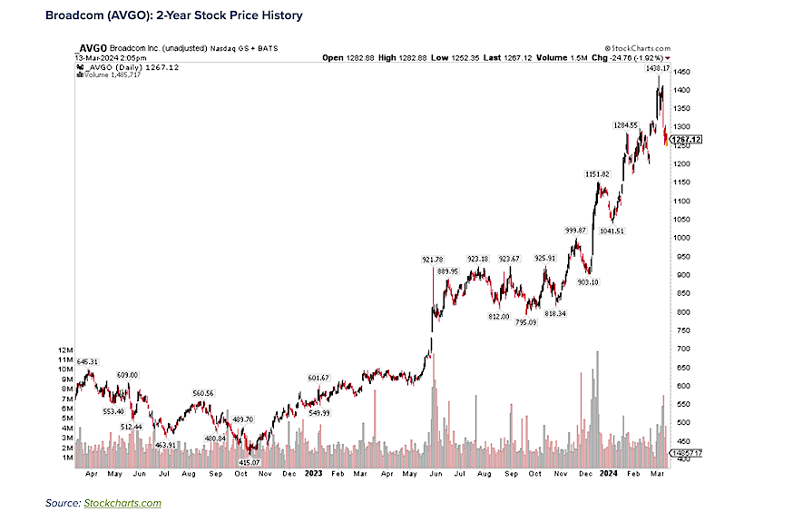 artificial intelligence ai company broadcom stock ticker avgo price history chart through march year 2024