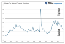 Financial Conditions Butt Heads With Borrowing Conditions chicago fed national financial conditions chart 10 years