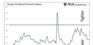 Financial Conditions Butt Heads With Borrowing Conditions chicago fed national financial conditions chart 10 years