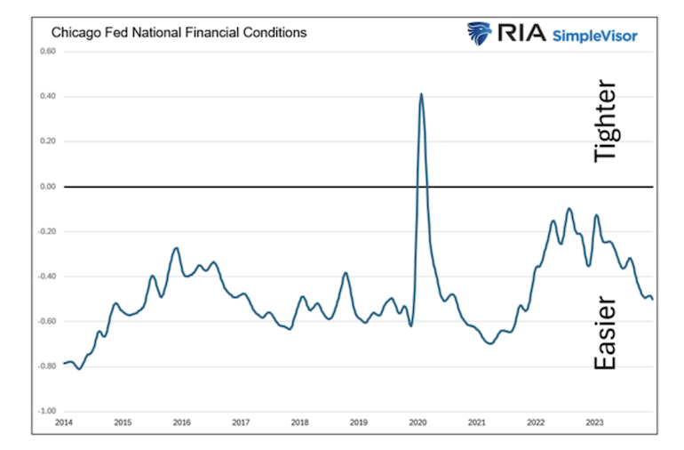 chicago fed national financial conditions chart 10 years
