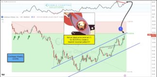 Coinbase (COIN) Stock Price Rally Putting In Bearish Reversal? coinbase stock price bearish reversal important top peak sell signal investors chart image