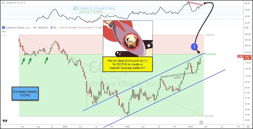 coinbase stock price bearish reversal important top peak sell signal investors chart image