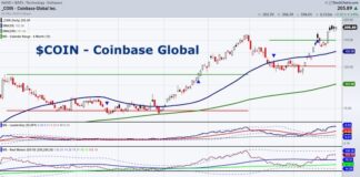 Coinbase (COIN): Are We Still Dating This Stock? coinbase stock price trading higher coin breakout buy signal chart image