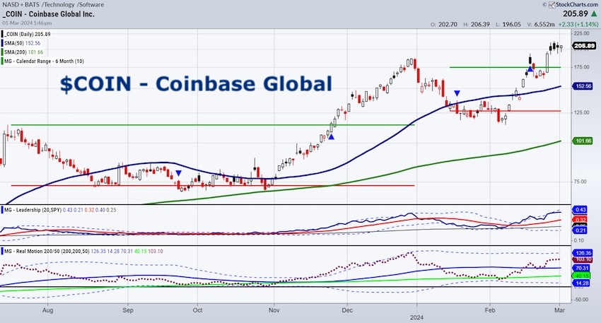coinbase stock price trading higher coin breakout buy signal chart image