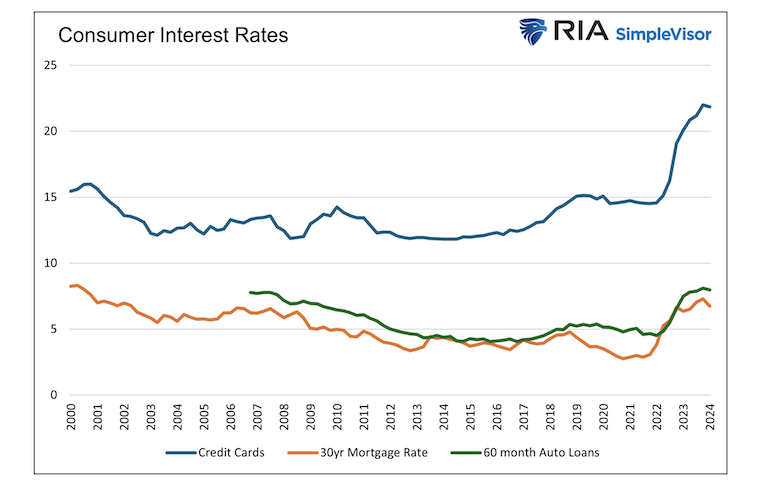 consumer interest rates historical chart
