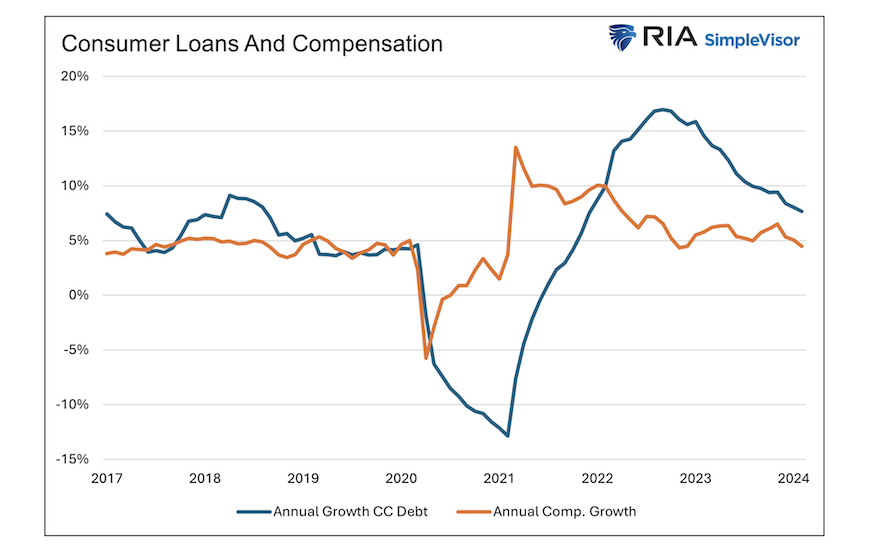 consumer loans and compensation by year united states chart