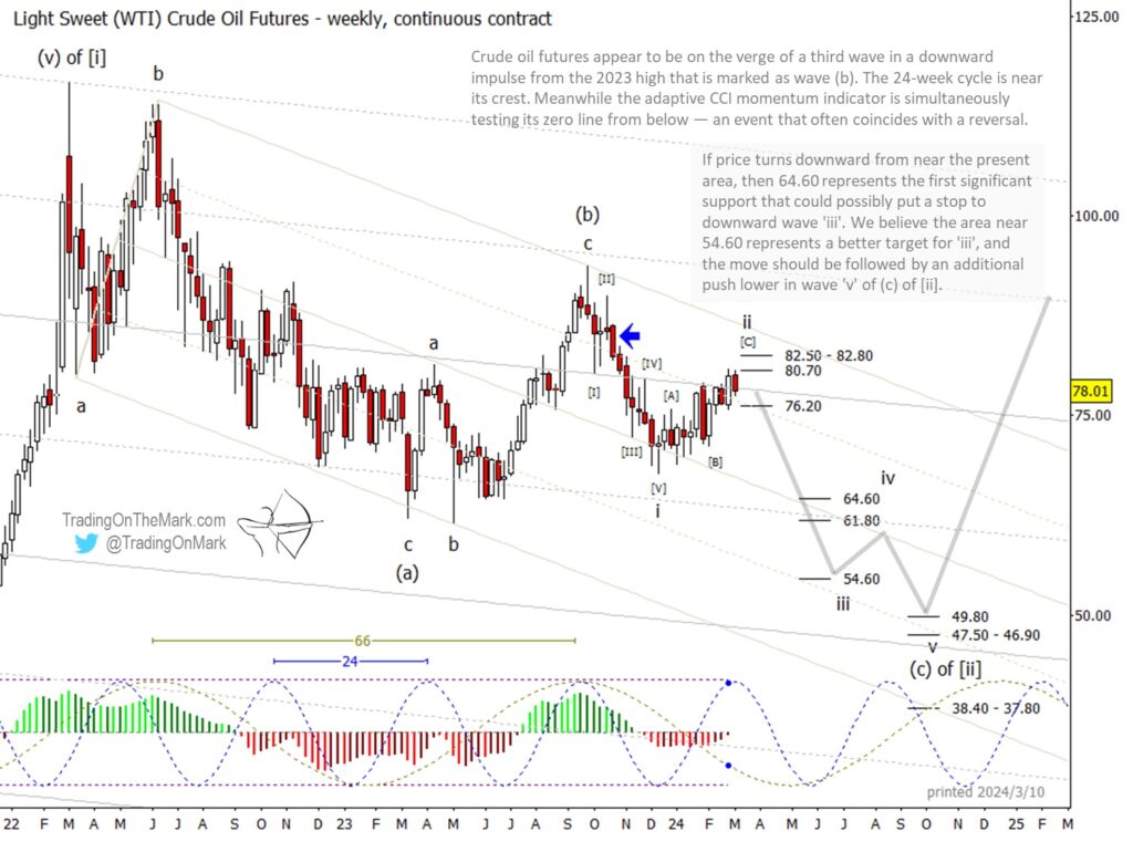 crude oil elliott wave bearish forecast lower prices year 2024