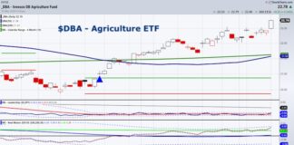 Agriculture ETF (DBA) Makes All-Time Highs: What Are Its Holdings? dba agriculture etf trading price breakout higher rally chart image march 11
