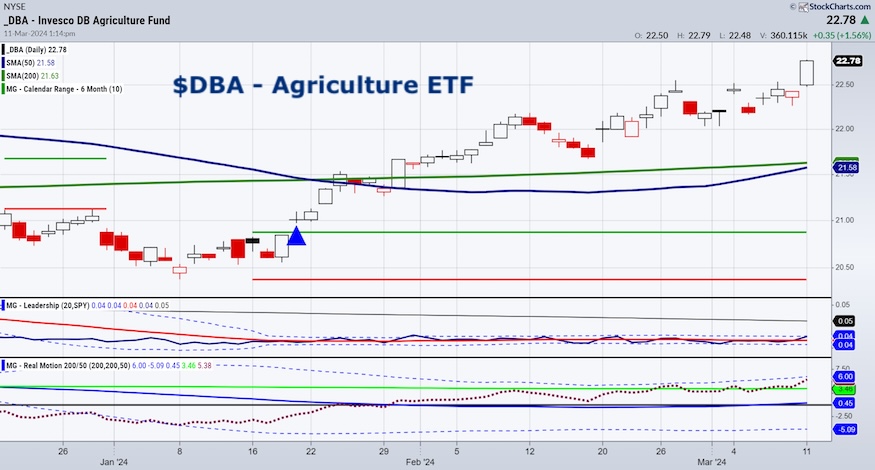 dba agriculture etf trading price breakout higher rally chart image march 11