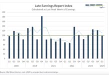 CEO Sentiment Is Slowly Improving In 2024 delayed late earnings announcements index stock market information