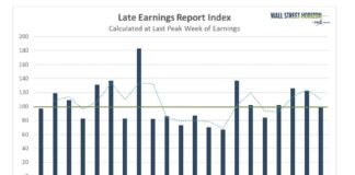 CEO Sentiment Is Slowly Improving In 2024 delayed late earnings announcements index stock market information