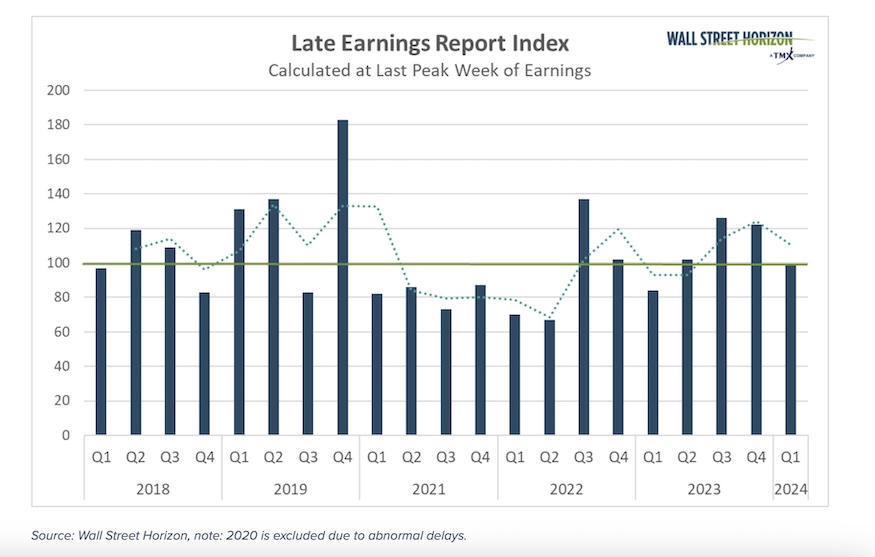 delayed late earnings announcements index stock market information