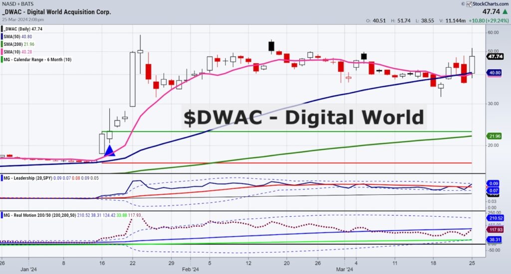 dwac stock price rally bullish buy signal trading chart march 26