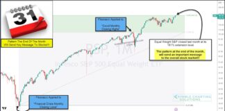 Equal Weight S&P 500 Testing Key Fibonacci Extension Level! equal weight s&p 500 testing 161 fibonacci extension level investing analysis chart