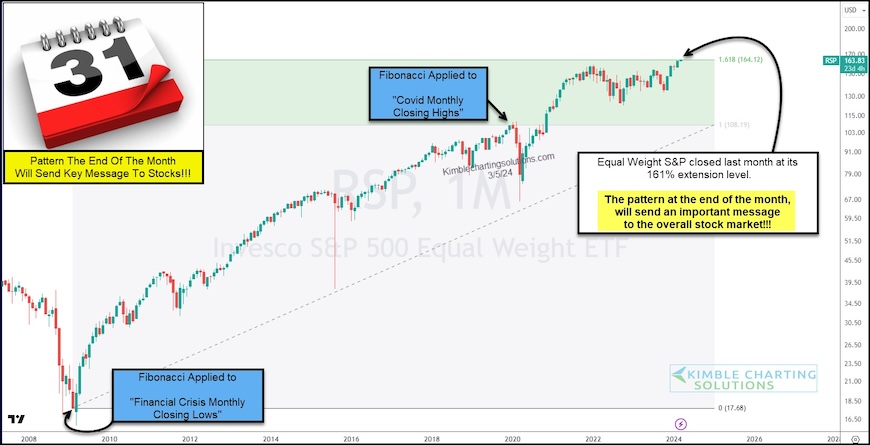 equal weight s&p 500 testing 161 fibonacci extension level investing analysis chart