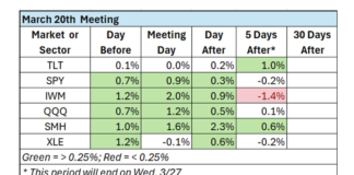 Bonds Like Federal Reserve FOMC Days, But Joy Fades Quickly stock market etfs trading price performance on march 20 federal reserve fomc policy announcement