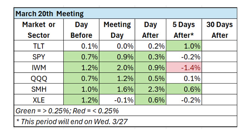 stock market etfs trading price performance on march 20 federal reserve fomc policy announcement