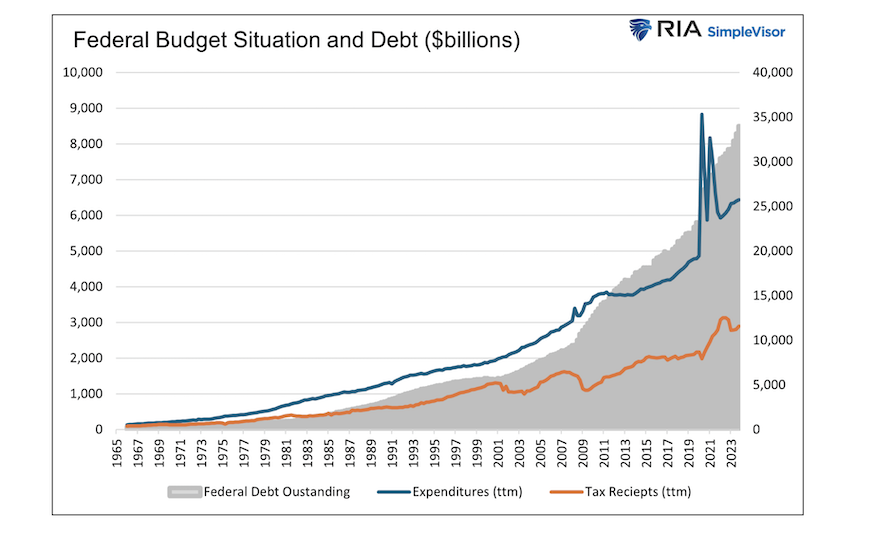 federal budget situation and debt in billions historical chart united states