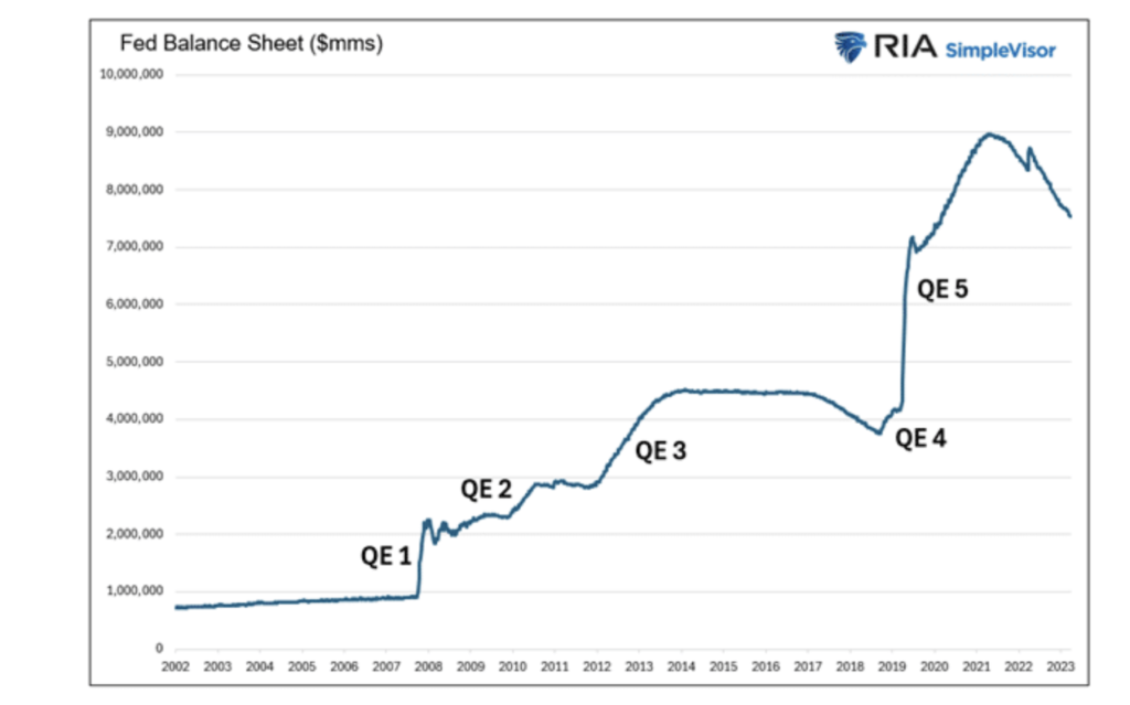 federal reserve balance sheet by year past 20 years chart
