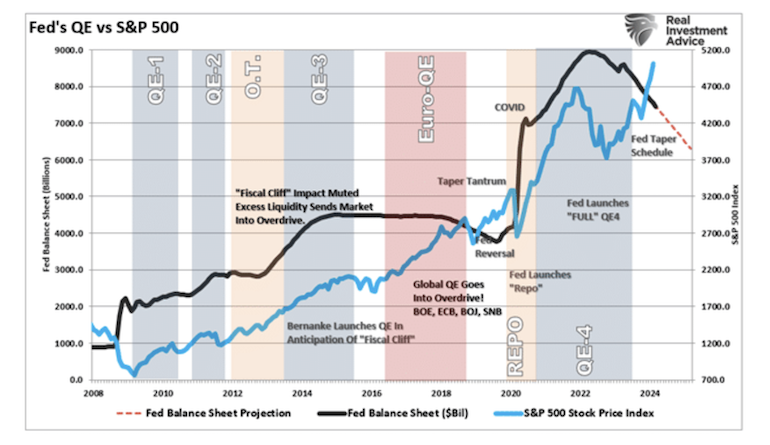 federal reserve qe versus s&p 500 index performance chart 15 years