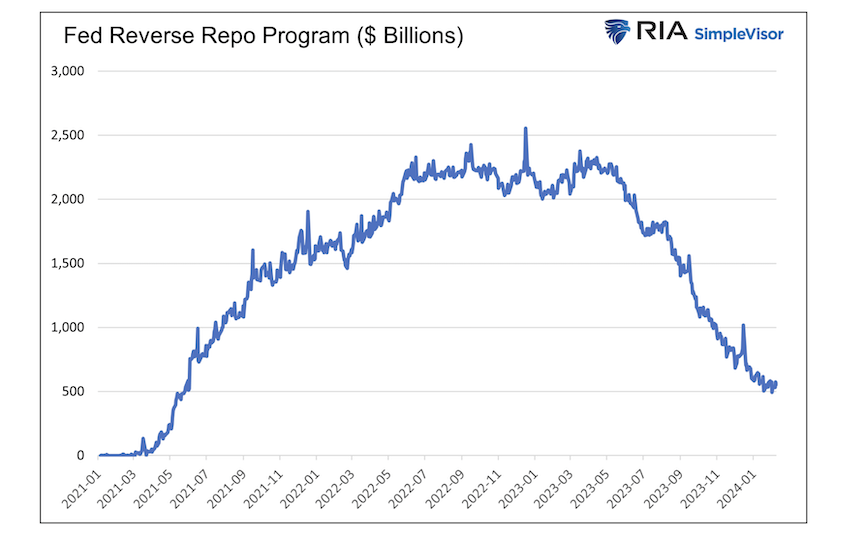 federal reserve reverse repo program in billions dollars - 3 year chart