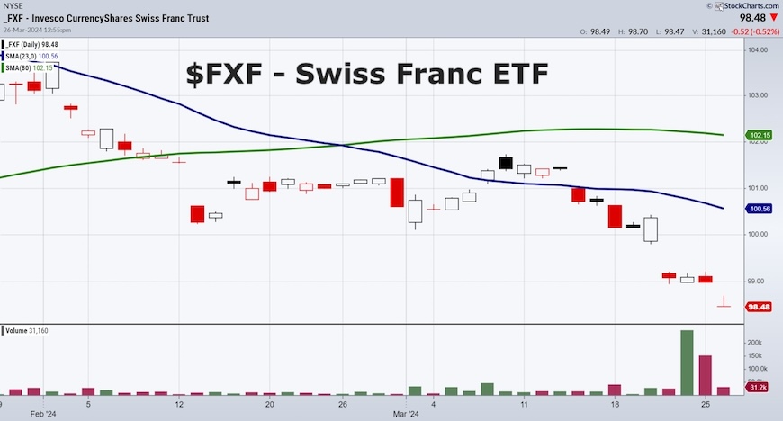 fxf swiss franc etf trading decline low price target chart