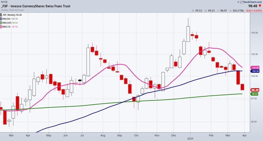 fxf swiss franc etf trading decline lower pivot chart