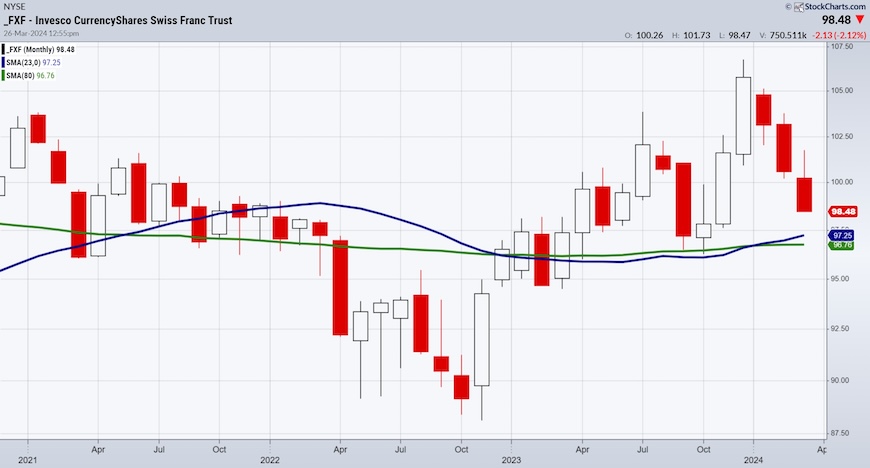 fxf swiss franc etf trading long term chart