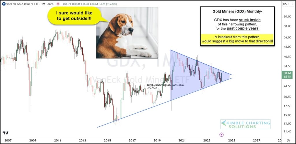 gdx gold miners etf trading bullish buy triangle price pattern chart year 2024